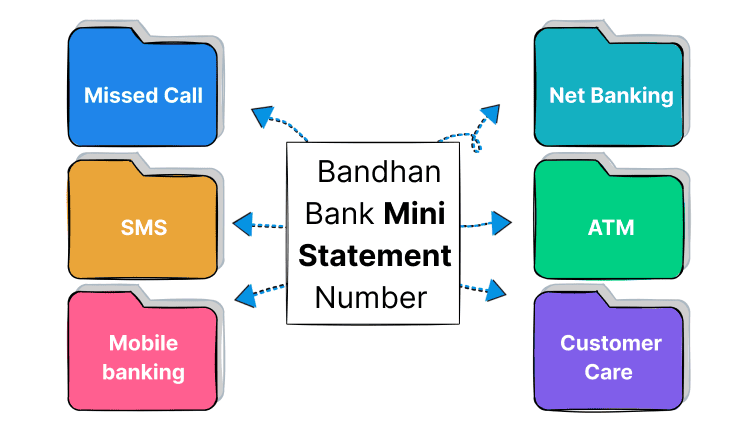 Bandhan Bank Mini Statement through Missed Call, Whatsapp Number, SMS ...