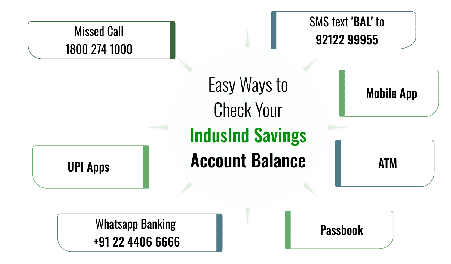 IndusInd Bank Balance Check Number