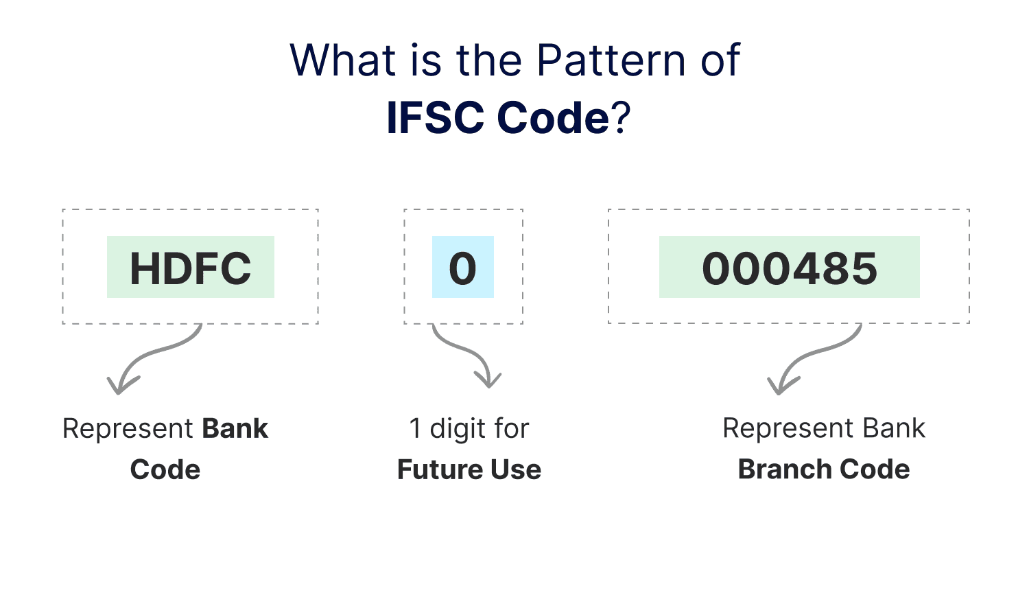 What is the pattern of IFSC Code?