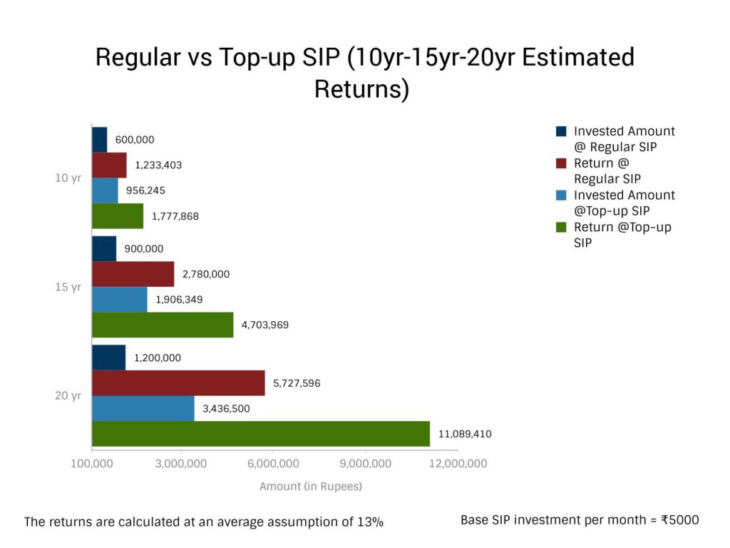 Regular SIPs vs Top-up SIPs – Which One to Choose?